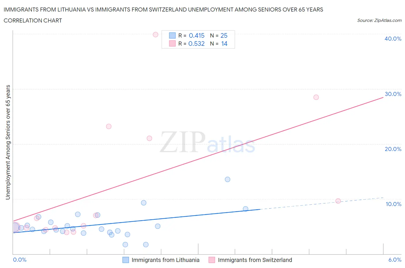 Immigrants from Lithuania vs Immigrants from Switzerland Unemployment Among Seniors over 65 years