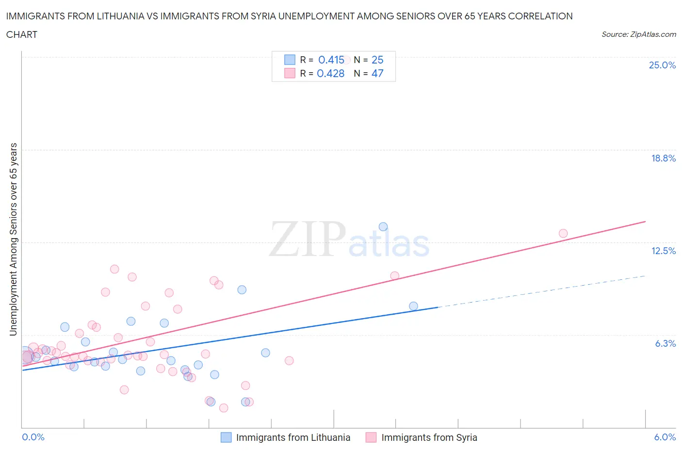 Immigrants from Lithuania vs Immigrants from Syria Unemployment Among Seniors over 65 years