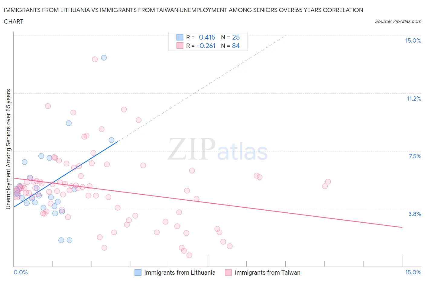 Immigrants from Lithuania vs Immigrants from Taiwan Unemployment Among Seniors over 65 years