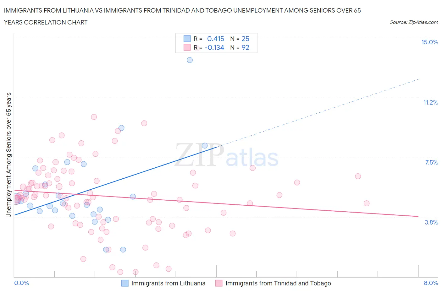 Immigrants from Lithuania vs Immigrants from Trinidad and Tobago Unemployment Among Seniors over 65 years