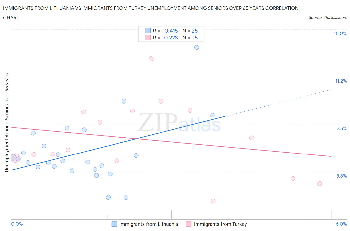 Immigrants from Lithuania vs Immigrants from Turkey Unemployment Among Seniors over 65 years