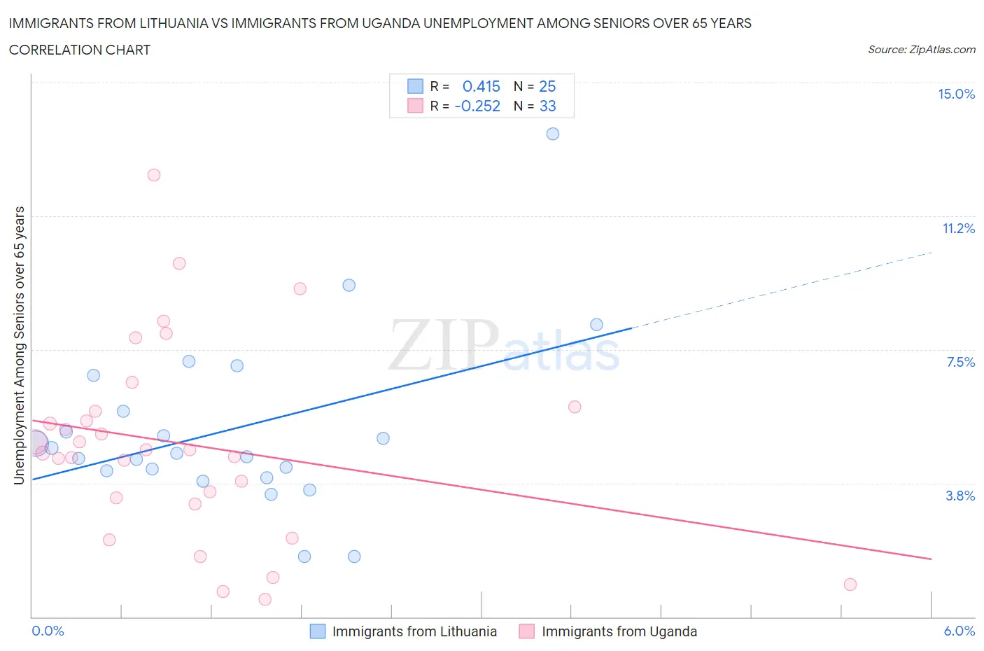 Immigrants from Lithuania vs Immigrants from Uganda Unemployment Among Seniors over 65 years