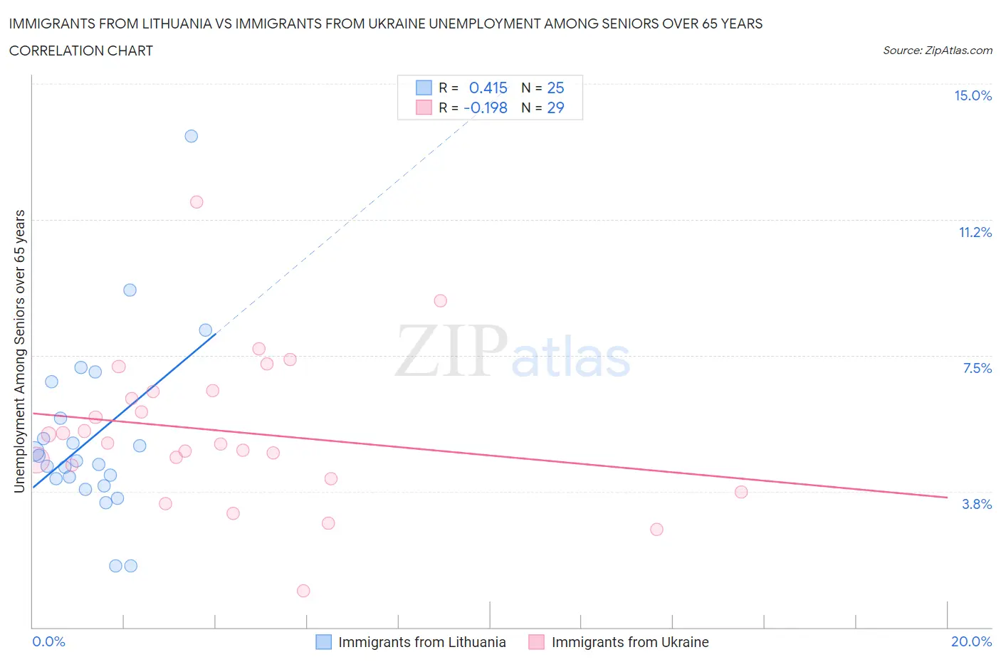Immigrants from Lithuania vs Immigrants from Ukraine Unemployment Among Seniors over 65 years