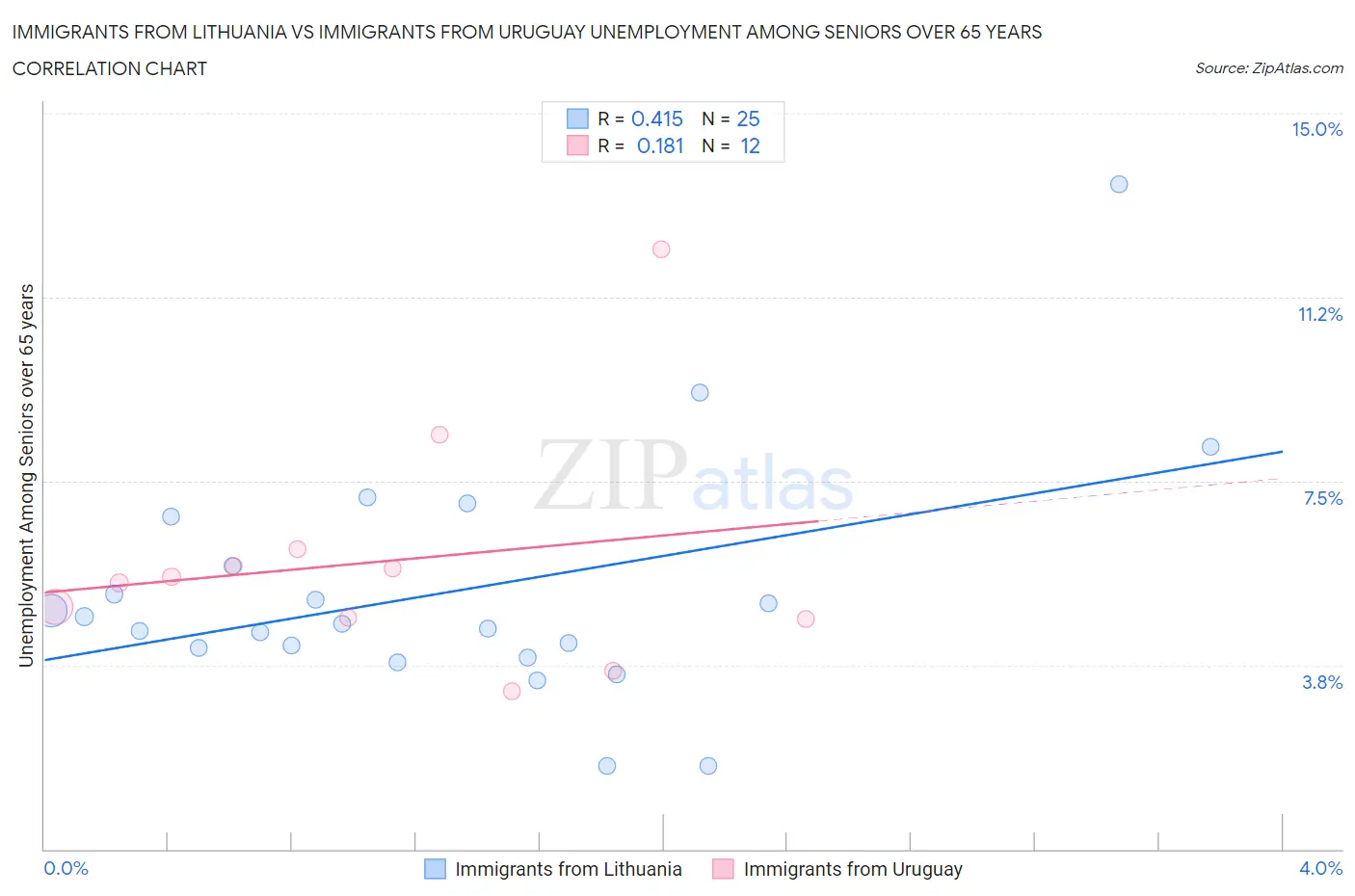 Immigrants from Lithuania vs Immigrants from Uruguay Unemployment Among Seniors over 65 years