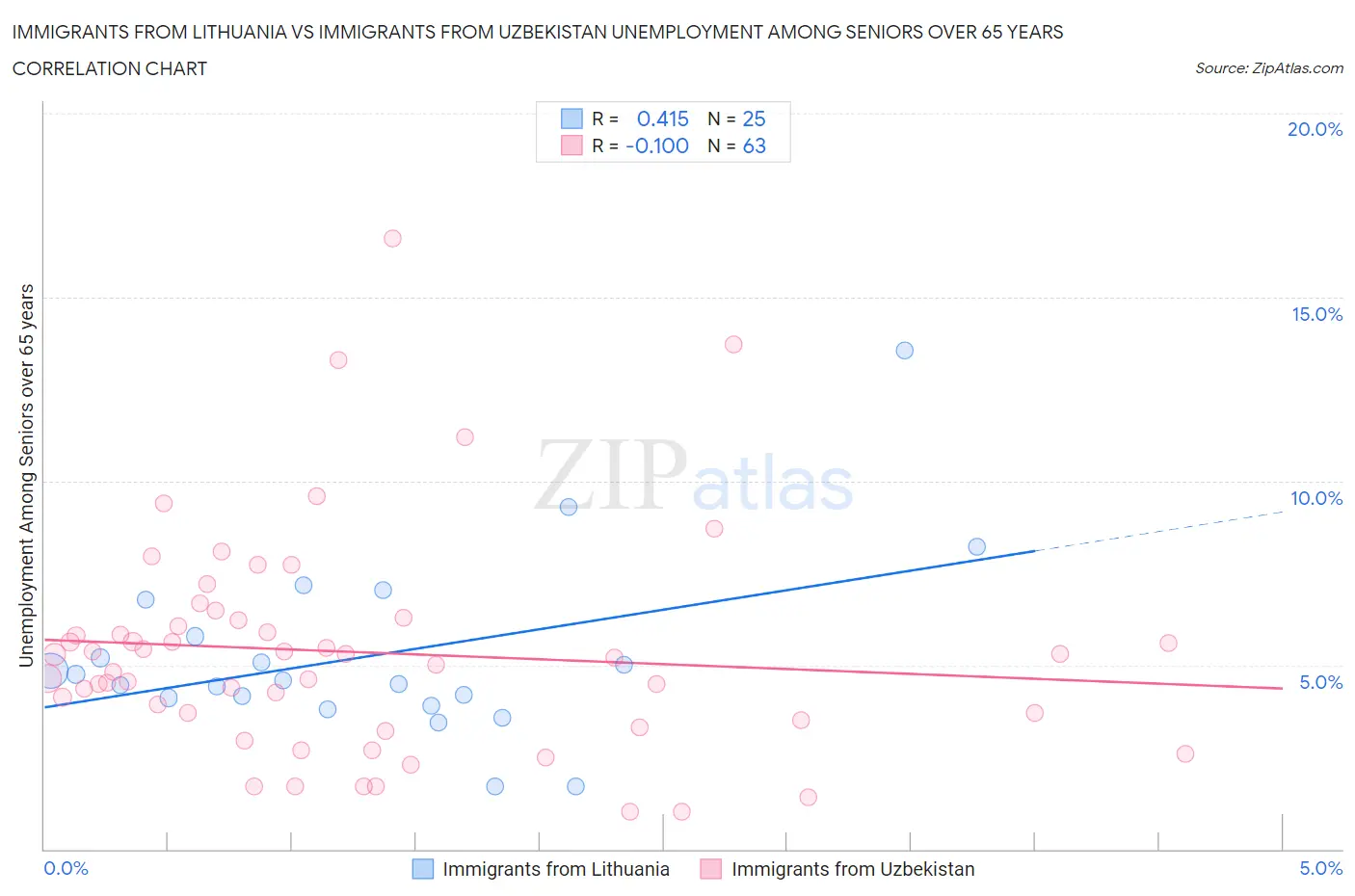 Immigrants from Lithuania vs Immigrants from Uzbekistan Unemployment Among Seniors over 65 years
