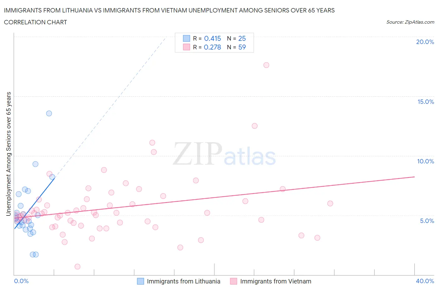 Immigrants from Lithuania vs Immigrants from Vietnam Unemployment Among Seniors over 65 years