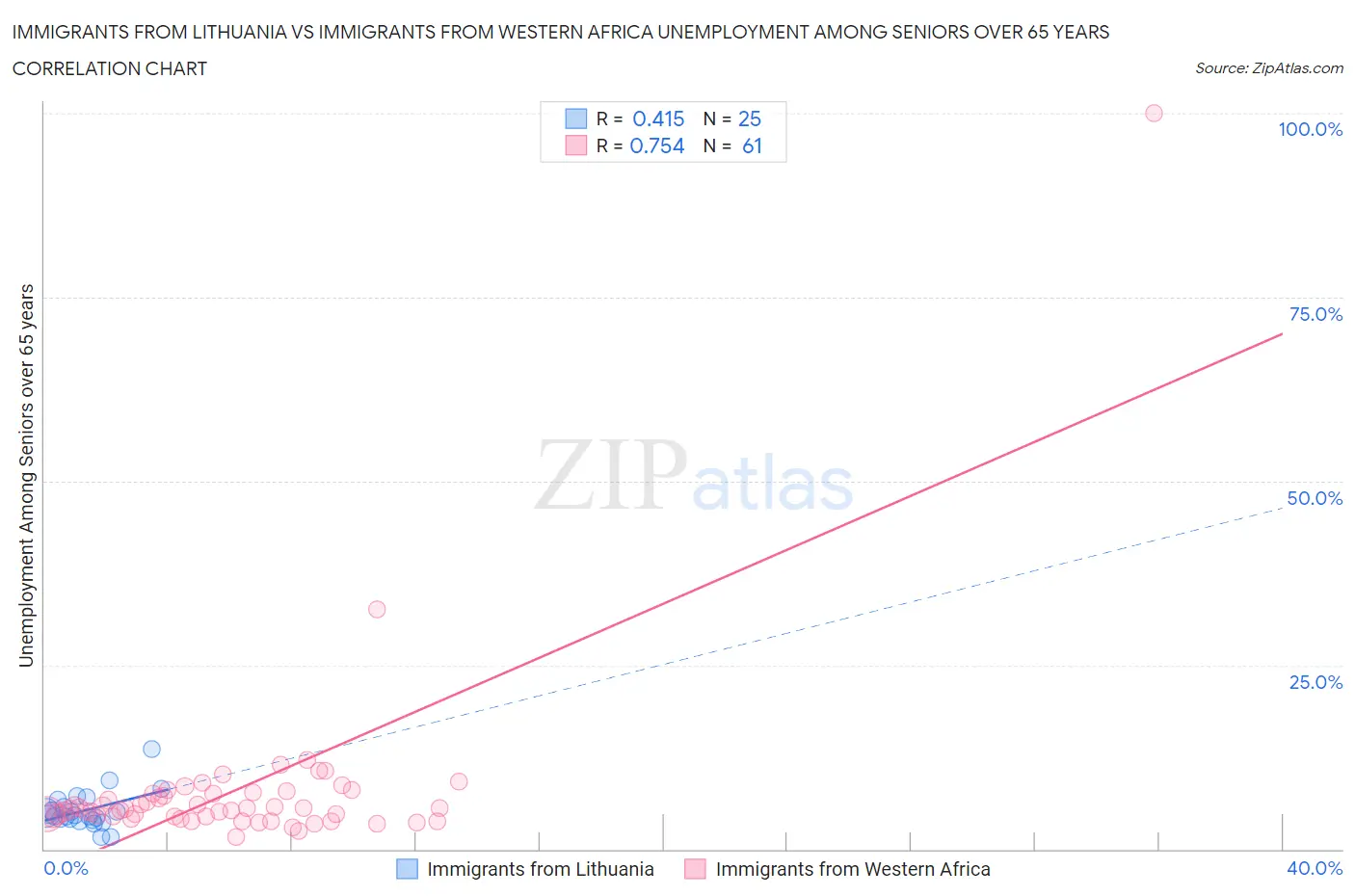 Immigrants from Lithuania vs Immigrants from Western Africa Unemployment Among Seniors over 65 years