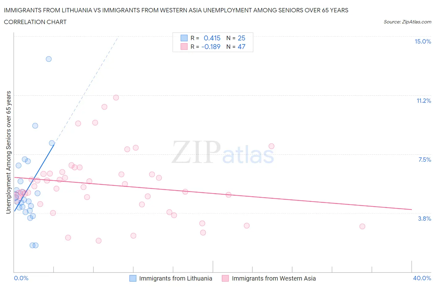 Immigrants from Lithuania vs Immigrants from Western Asia Unemployment Among Seniors over 65 years