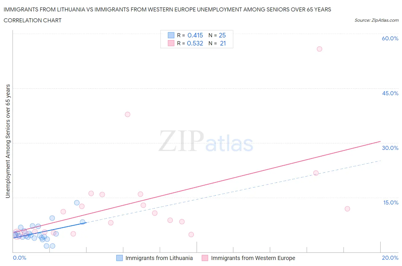Immigrants from Lithuania vs Immigrants from Western Europe Unemployment Among Seniors over 65 years