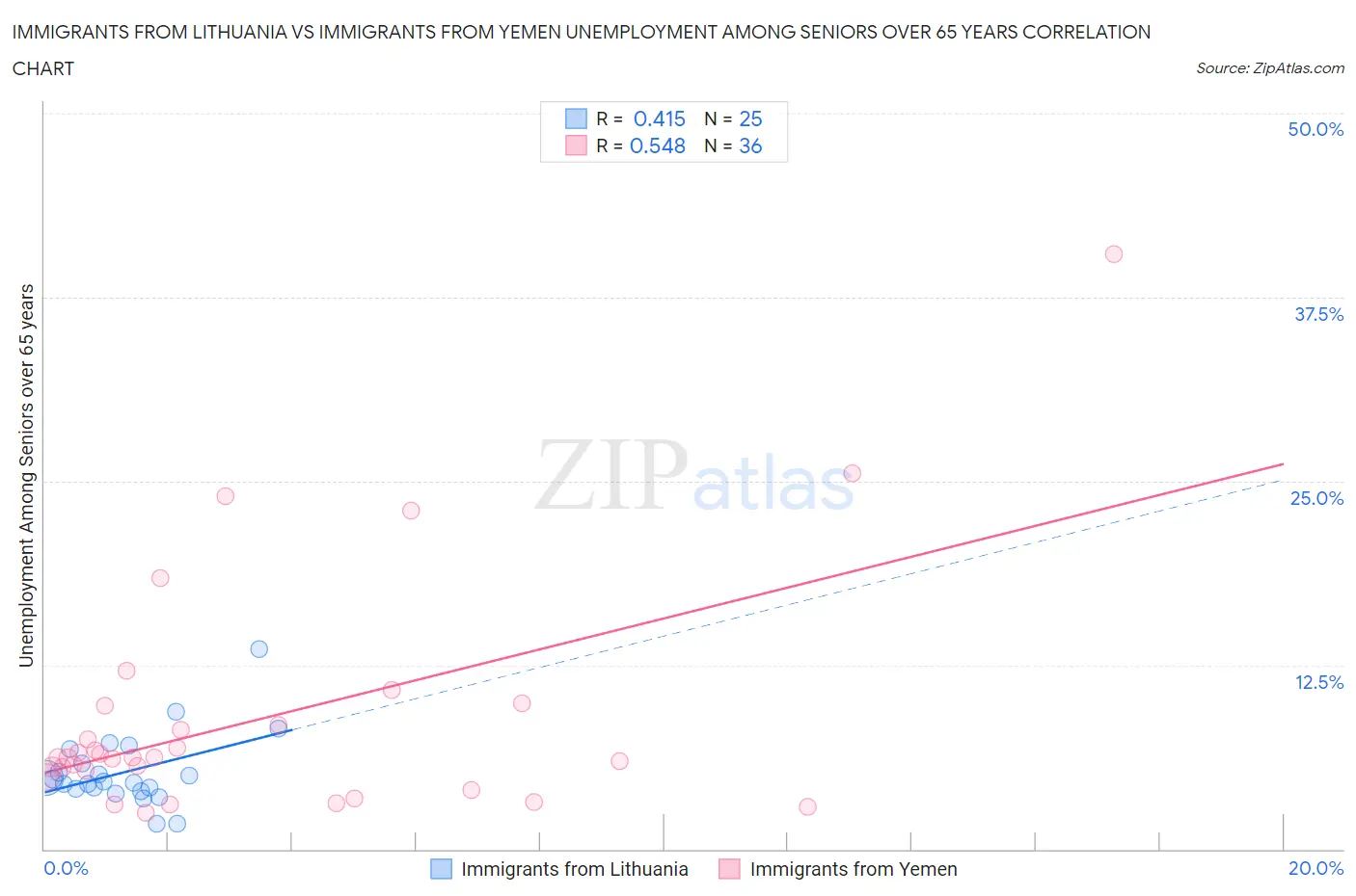 Immigrants from Lithuania vs Immigrants from Yemen Unemployment Among Seniors over 65 years