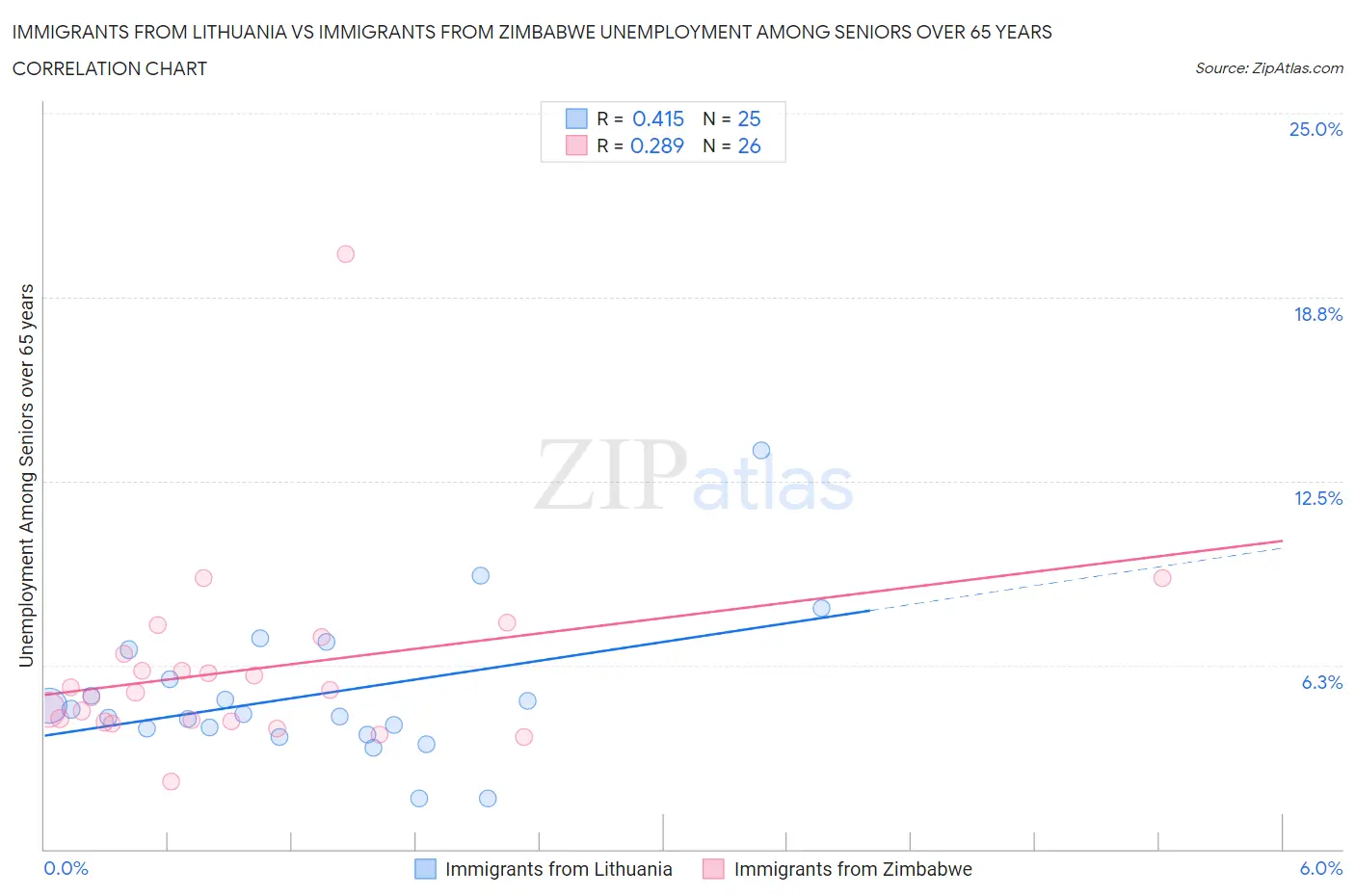 Immigrants from Lithuania vs Immigrants from Zimbabwe Unemployment Among Seniors over 65 years