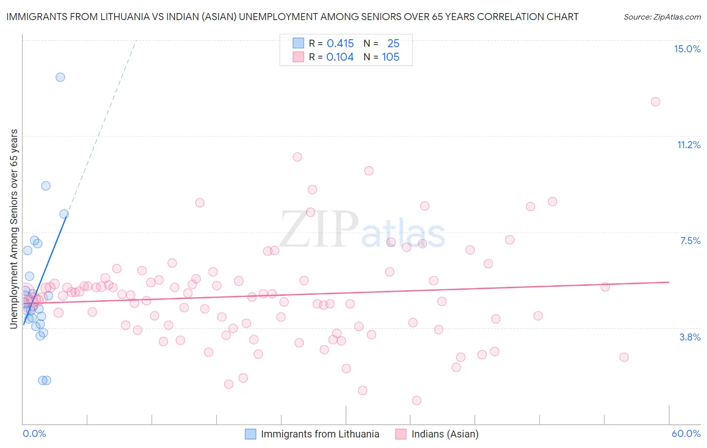 Immigrants from Lithuania vs Indian (Asian) Unemployment Among Seniors over 65 years
