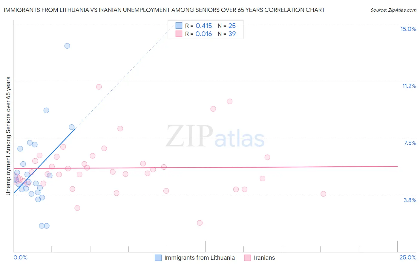 Immigrants from Lithuania vs Iranian Unemployment Among Seniors over 65 years