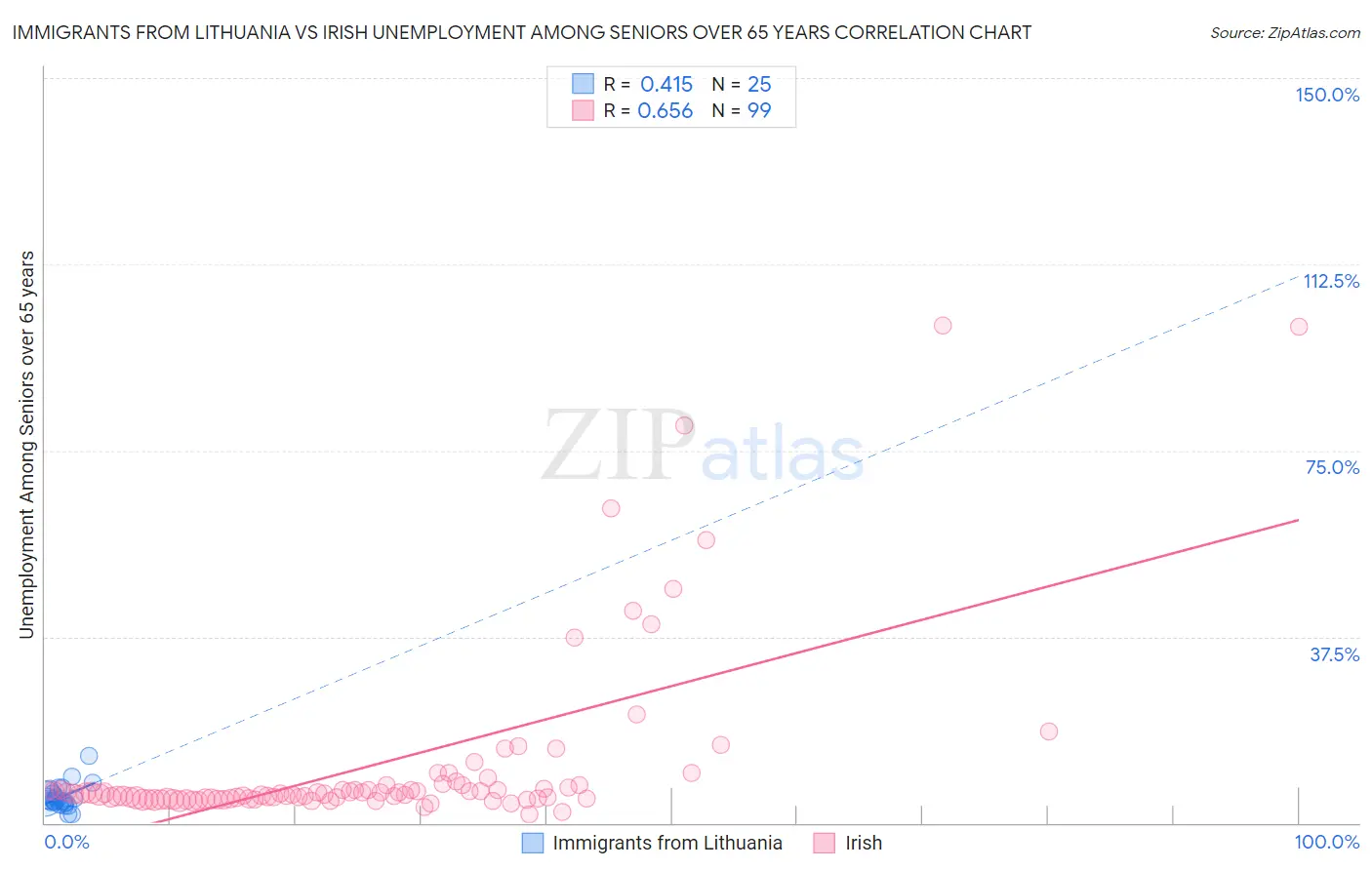 Immigrants from Lithuania vs Irish Unemployment Among Seniors over 65 years