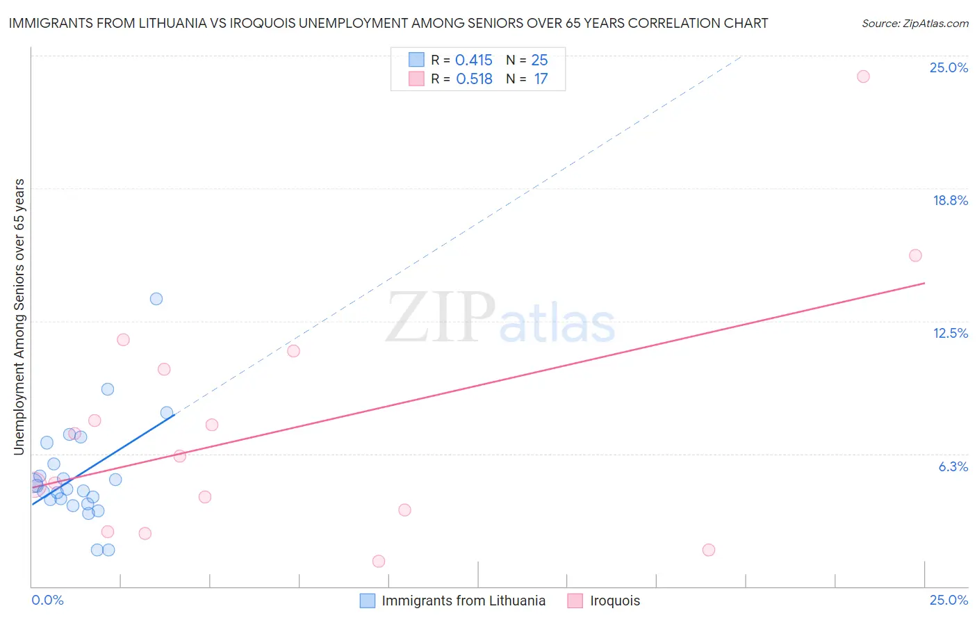 Immigrants from Lithuania vs Iroquois Unemployment Among Seniors over 65 years