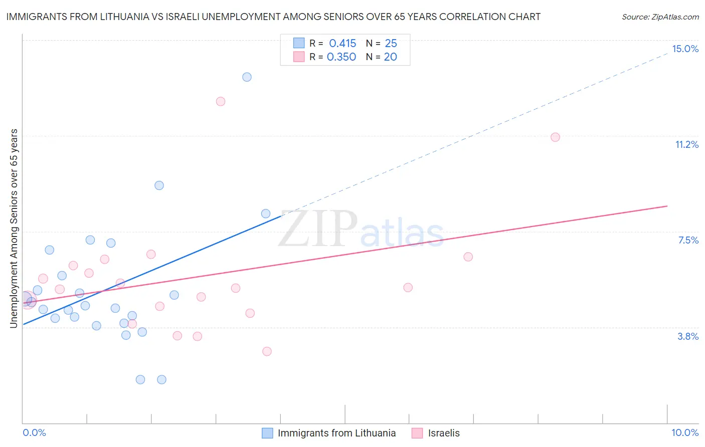 Immigrants from Lithuania vs Israeli Unemployment Among Seniors over 65 years