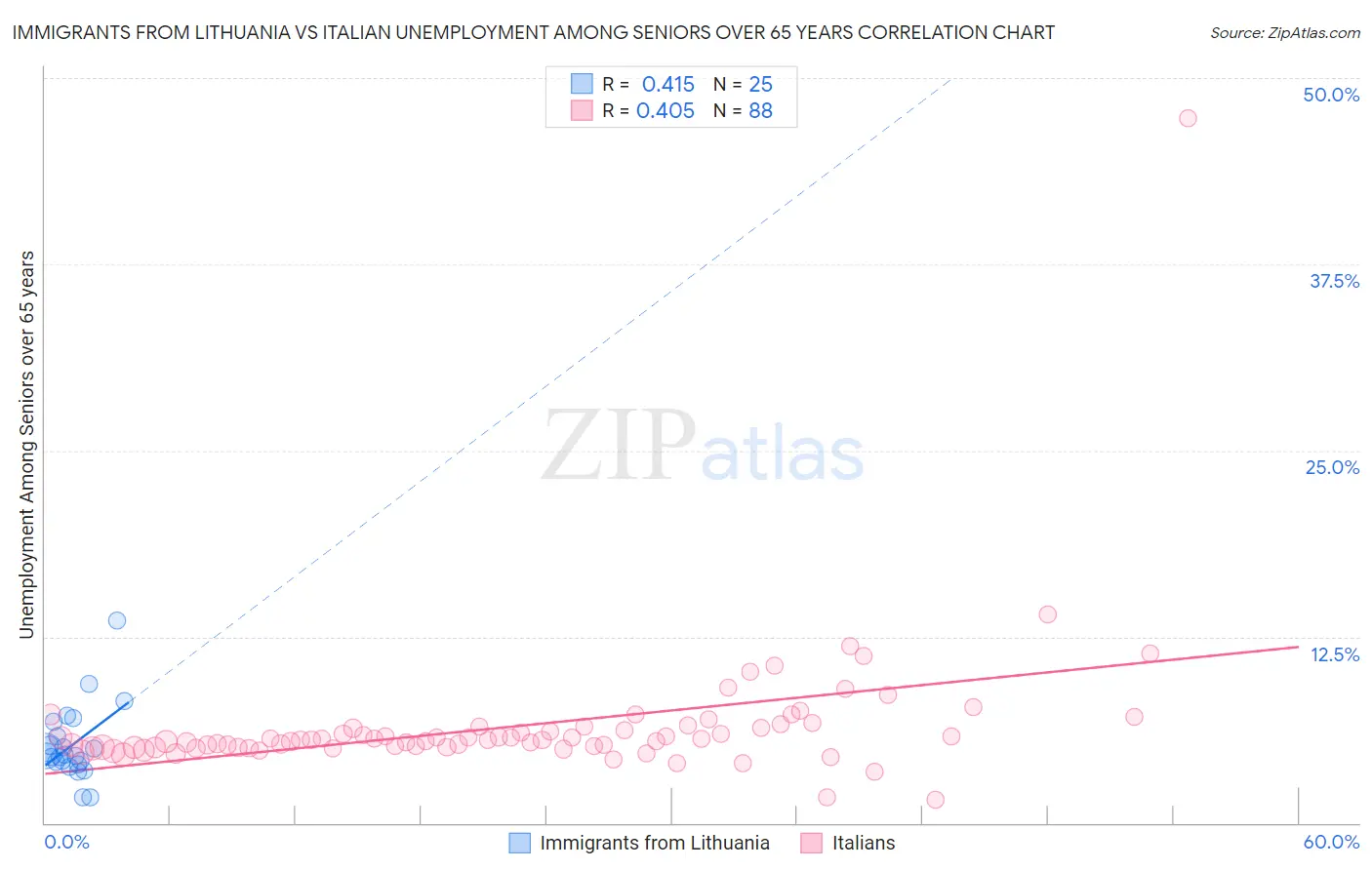 Immigrants from Lithuania vs Italian Unemployment Among Seniors over 65 years