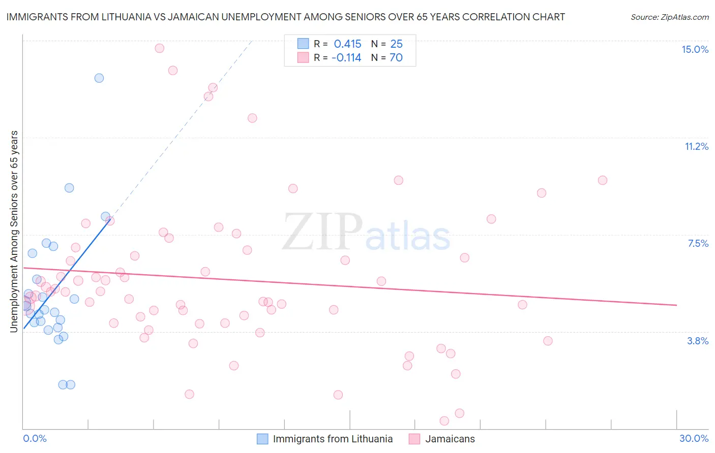 Immigrants from Lithuania vs Jamaican Unemployment Among Seniors over 65 years