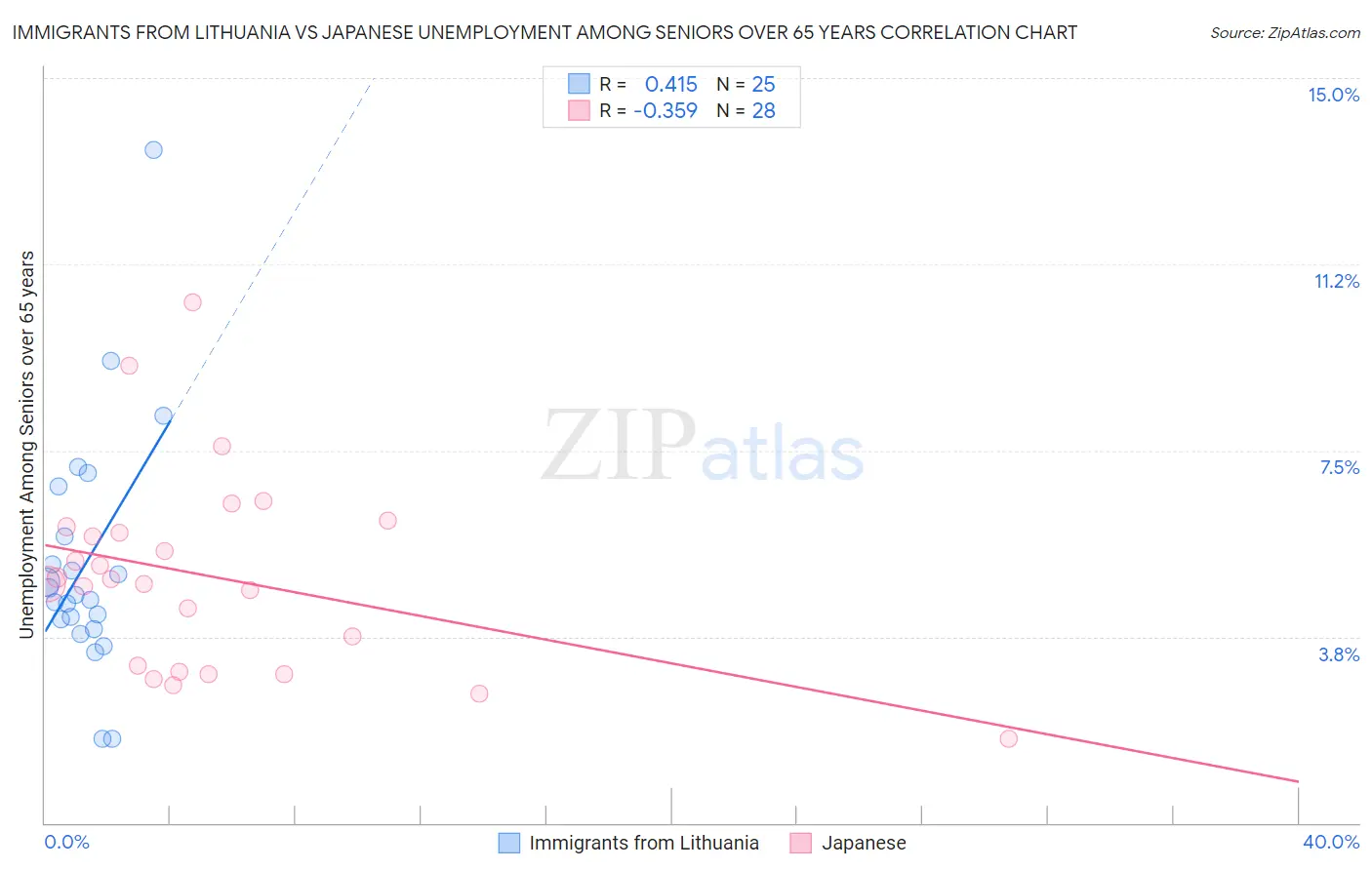 Immigrants from Lithuania vs Japanese Unemployment Among Seniors over 65 years