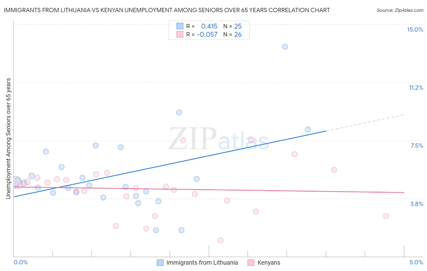 Immigrants from Lithuania vs Kenyan Unemployment Among Seniors over 65 years