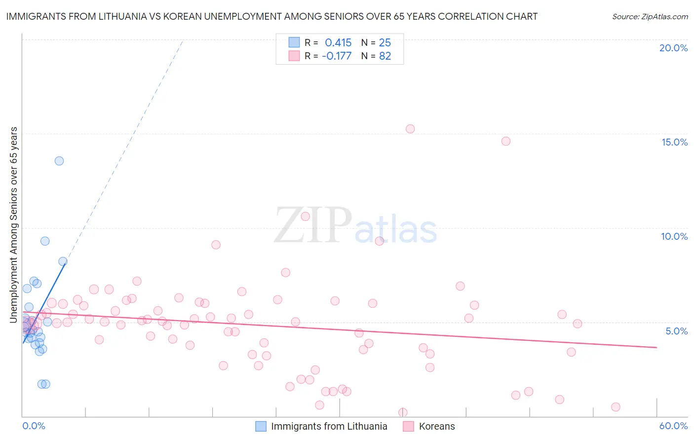 Immigrants from Lithuania vs Korean Unemployment Among Seniors over 65 years