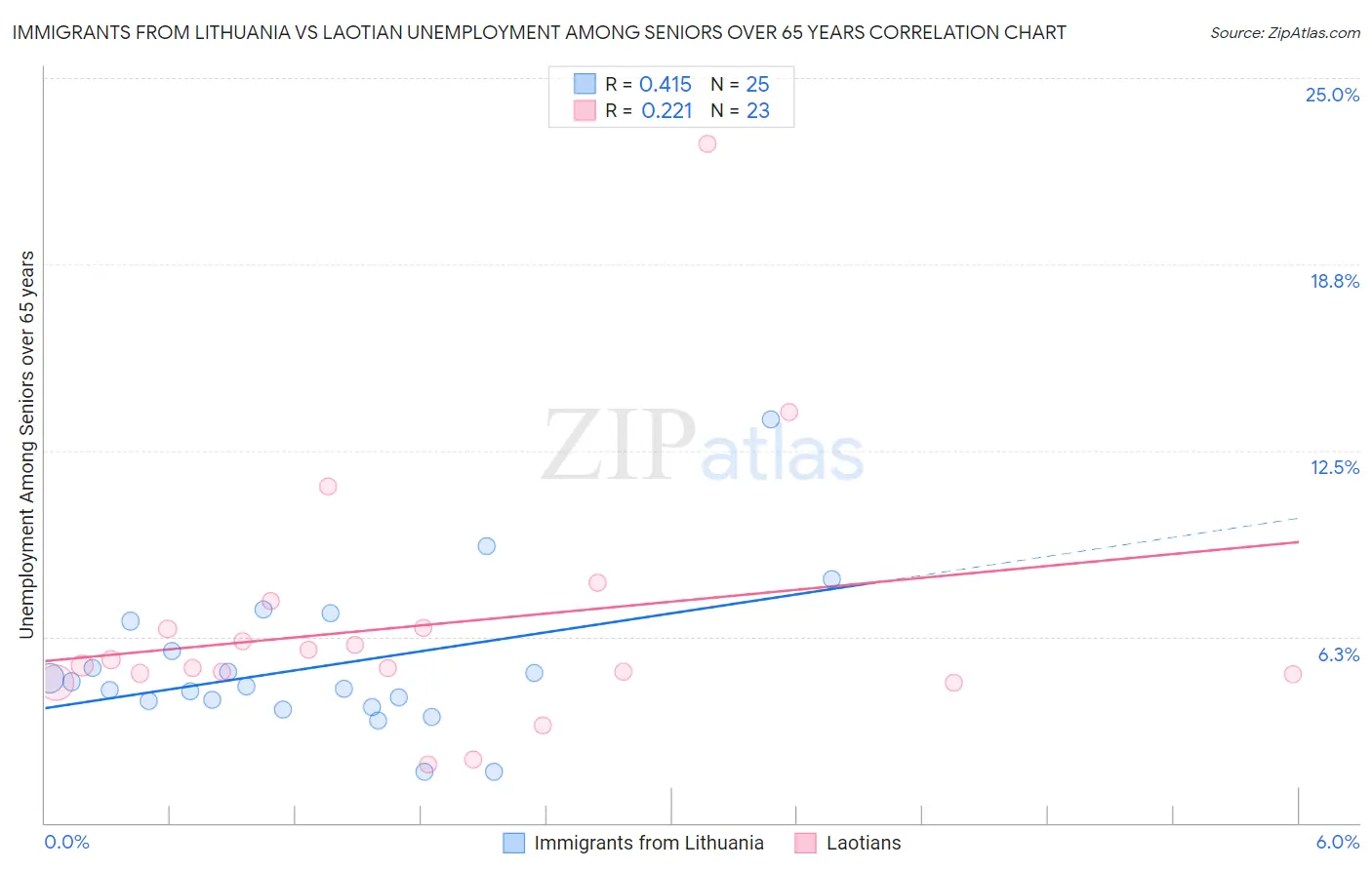 Immigrants from Lithuania vs Laotian Unemployment Among Seniors over 65 years