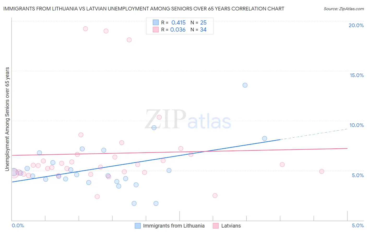 Immigrants from Lithuania vs Latvian Unemployment Among Seniors over 65 years