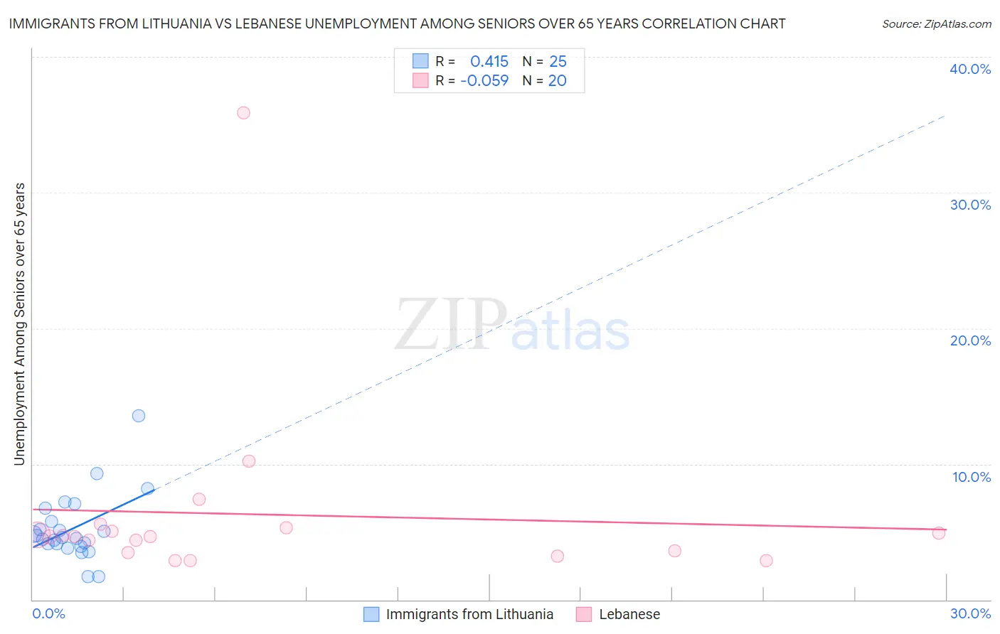 Immigrants from Lithuania vs Lebanese Unemployment Among Seniors over 65 years