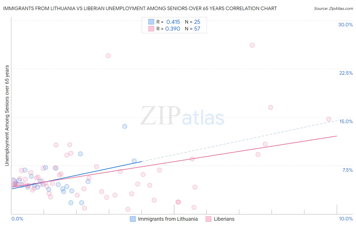 Immigrants from Lithuania vs Liberian Unemployment Among Seniors over 65 years