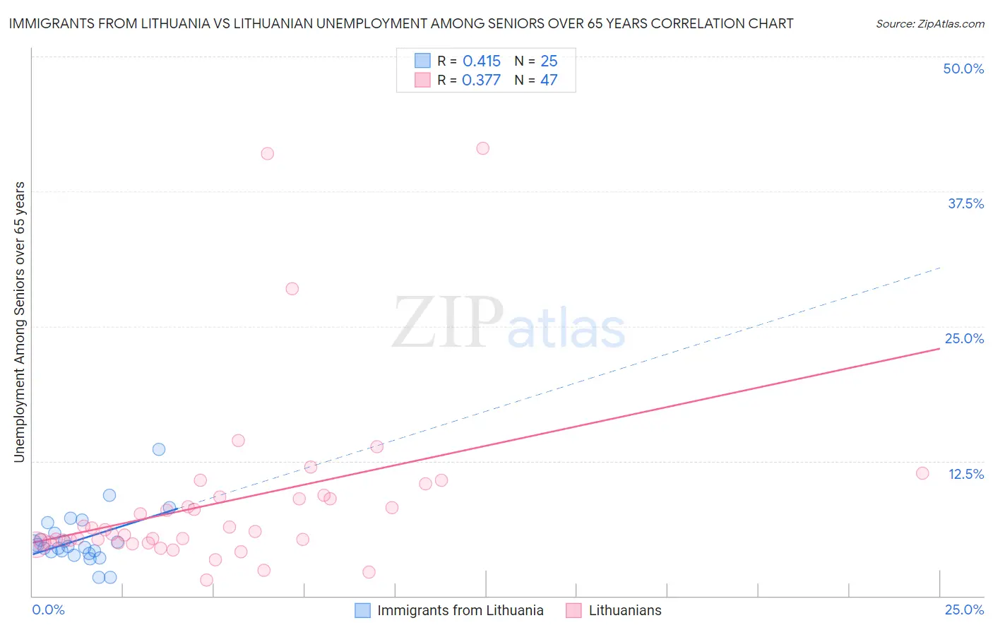 Immigrants from Lithuania vs Lithuanian Unemployment Among Seniors over 65 years