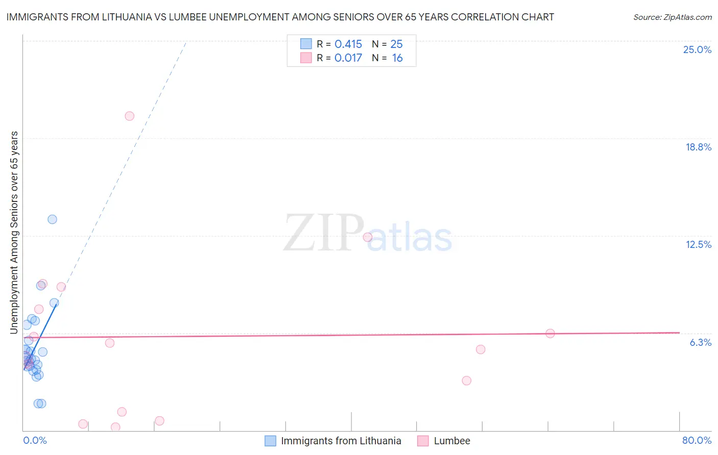Immigrants from Lithuania vs Lumbee Unemployment Among Seniors over 65 years
