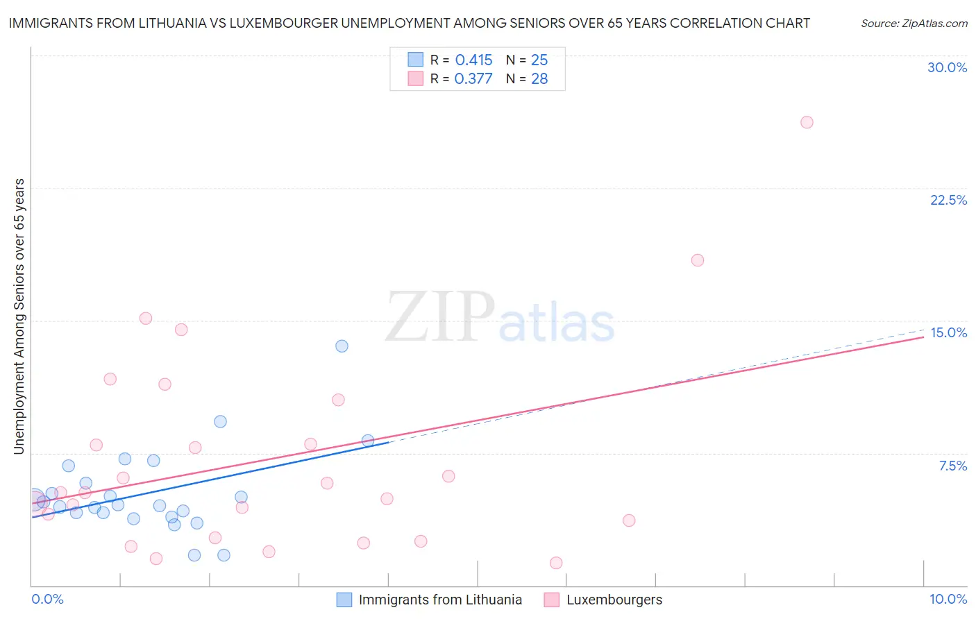 Immigrants from Lithuania vs Luxembourger Unemployment Among Seniors over 65 years