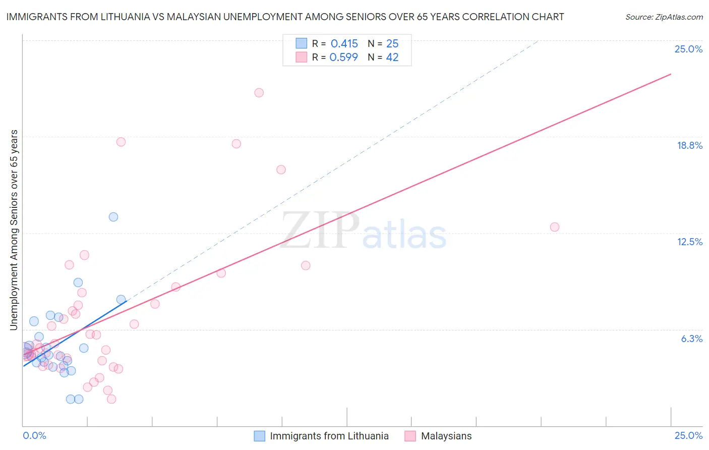 Immigrants from Lithuania vs Malaysian Unemployment Among Seniors over 65 years