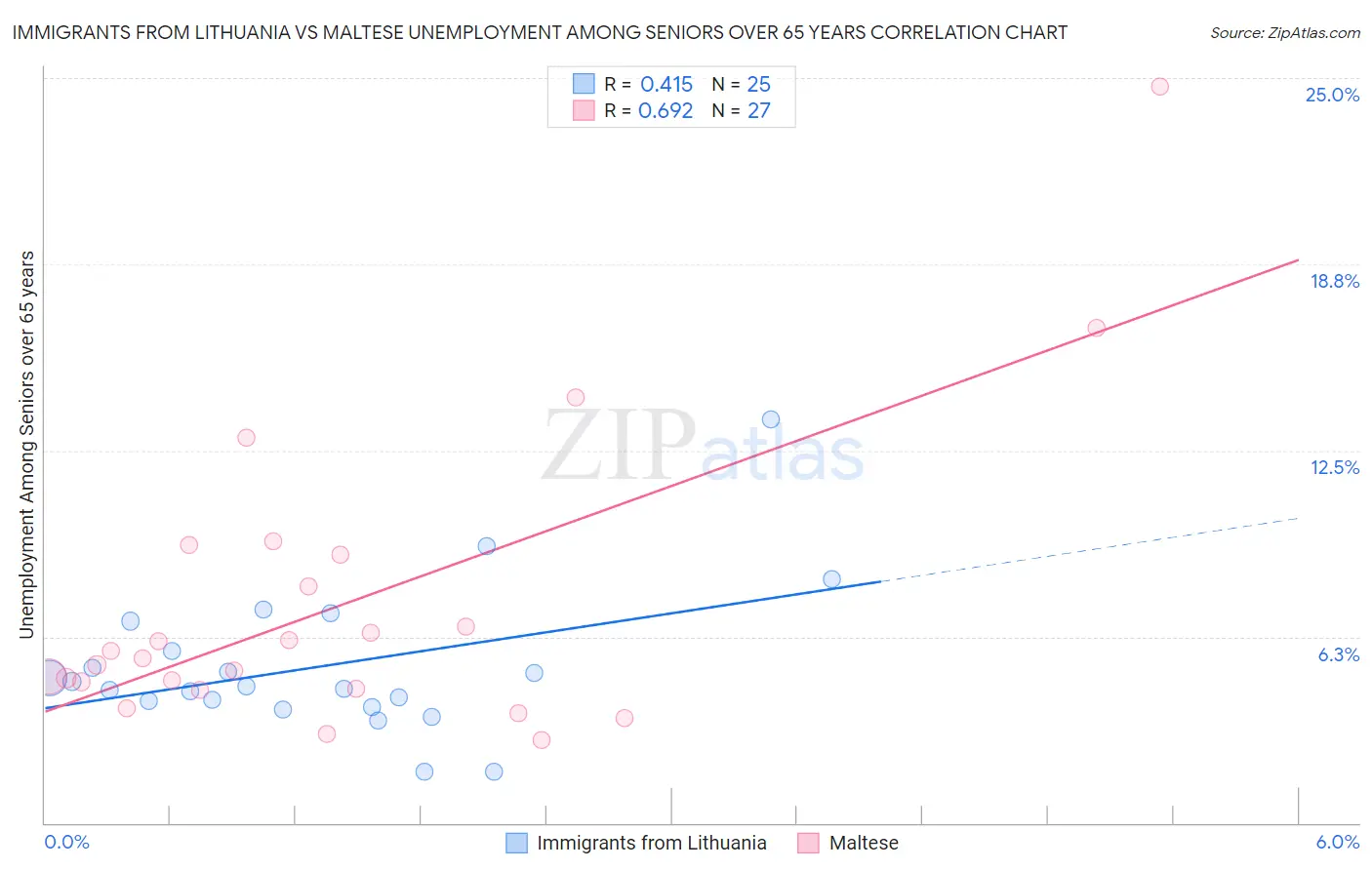 Immigrants from Lithuania vs Maltese Unemployment Among Seniors over 65 years