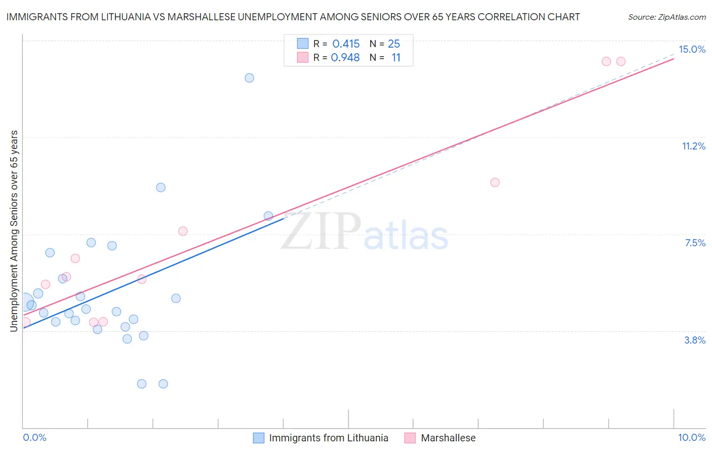 Immigrants from Lithuania vs Marshallese Unemployment Among Seniors over 65 years