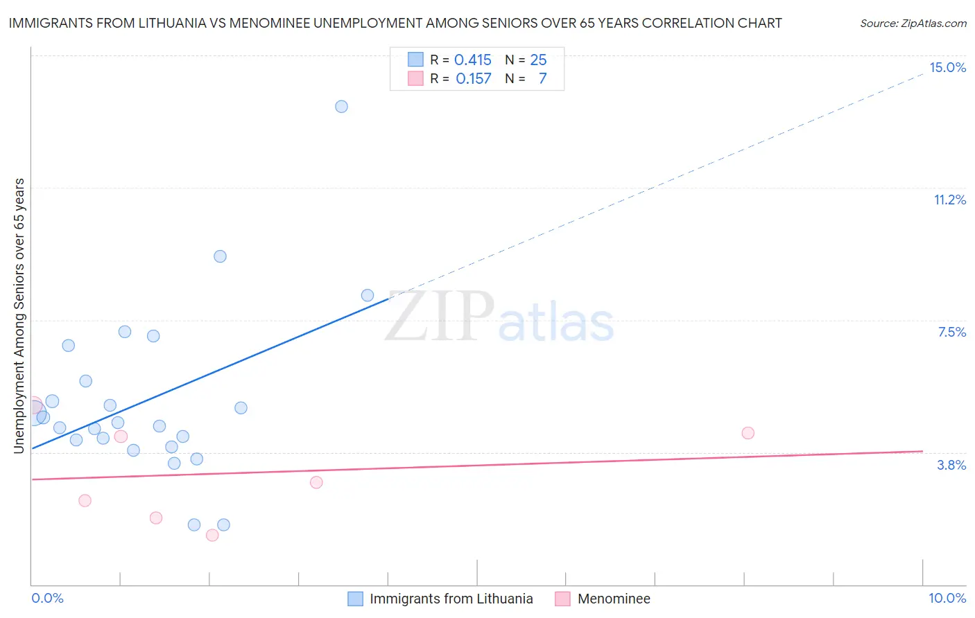 Immigrants from Lithuania vs Menominee Unemployment Among Seniors over 65 years