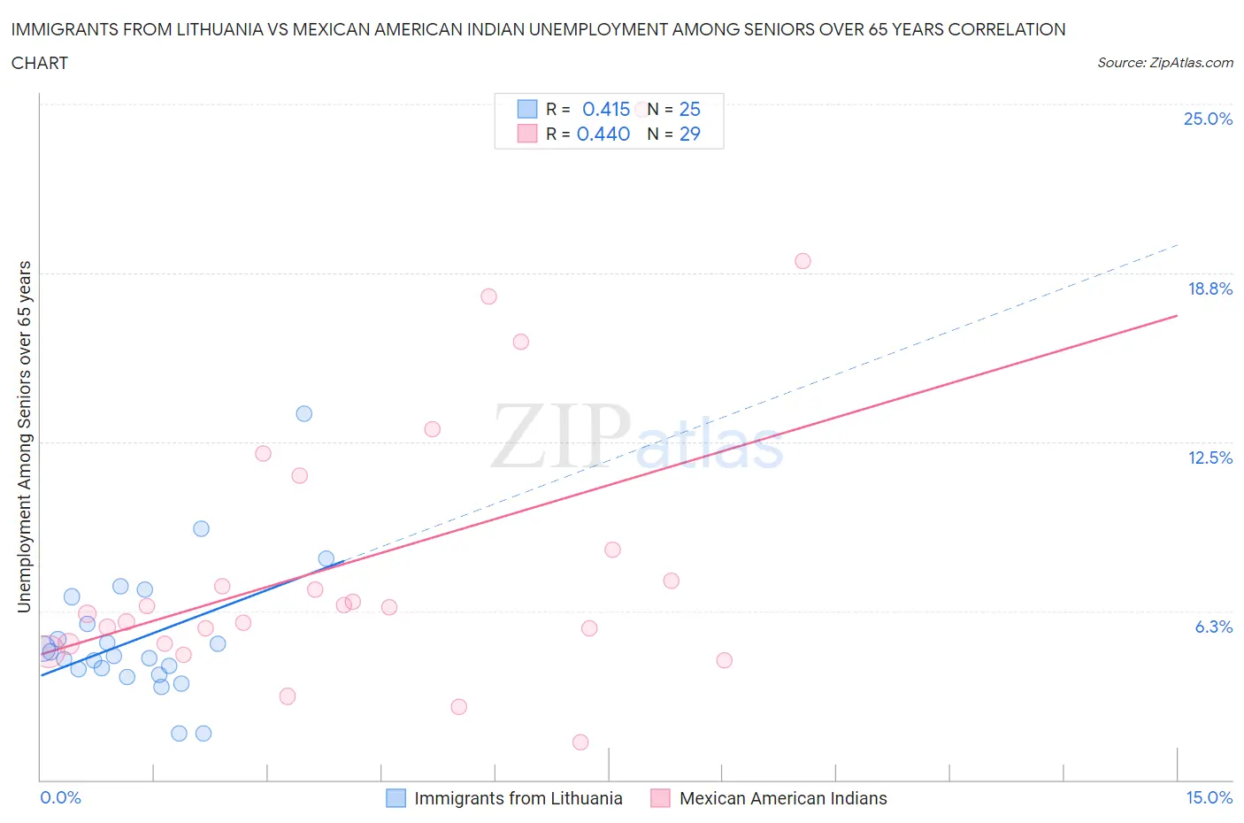 Immigrants from Lithuania vs Mexican American Indian Unemployment Among Seniors over 65 years
