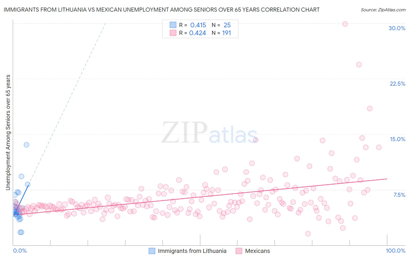 Immigrants from Lithuania vs Mexican Unemployment Among Seniors over 65 years