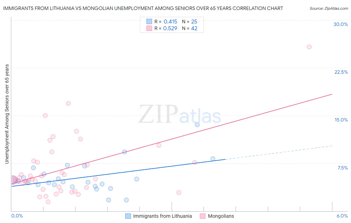 Immigrants from Lithuania vs Mongolian Unemployment Among Seniors over 65 years