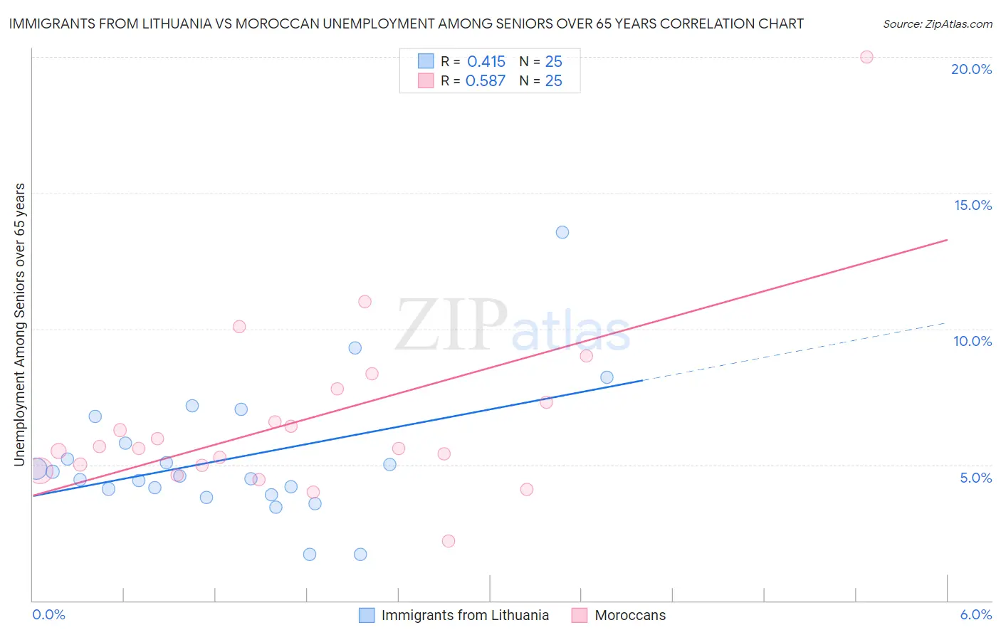Immigrants from Lithuania vs Moroccan Unemployment Among Seniors over 65 years