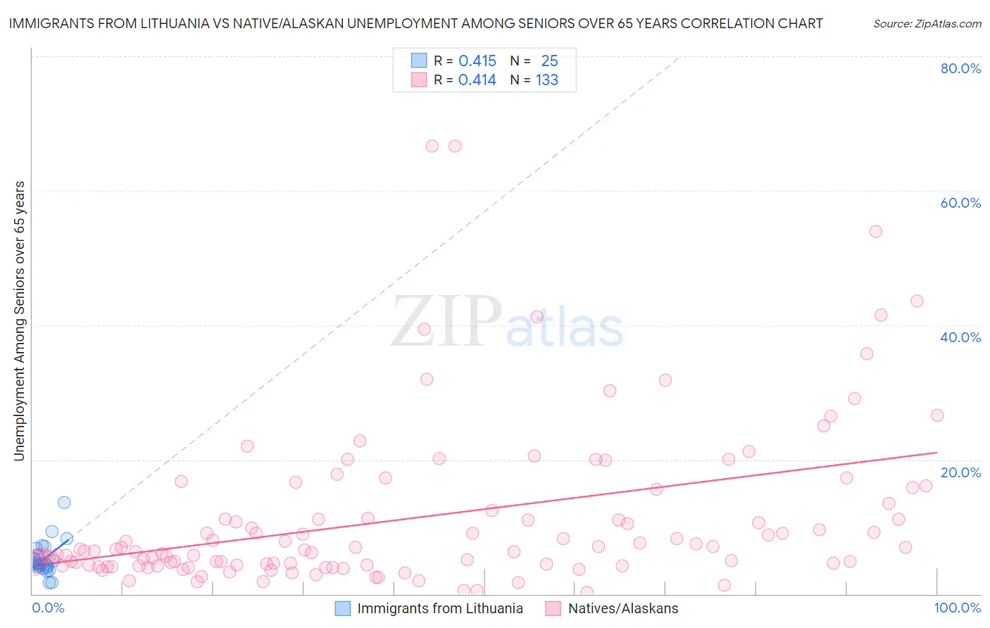 Immigrants from Lithuania vs Native/Alaskan Unemployment Among Seniors over 65 years