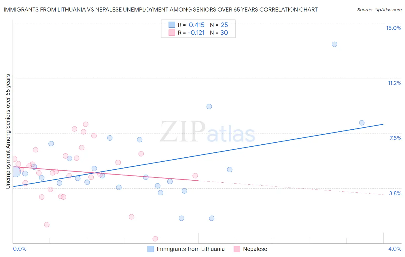 Immigrants from Lithuania vs Nepalese Unemployment Among Seniors over 65 years