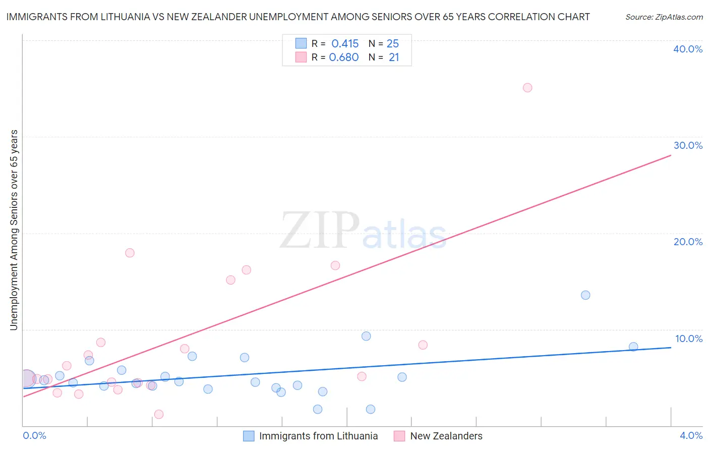 Immigrants from Lithuania vs New Zealander Unemployment Among Seniors over 65 years