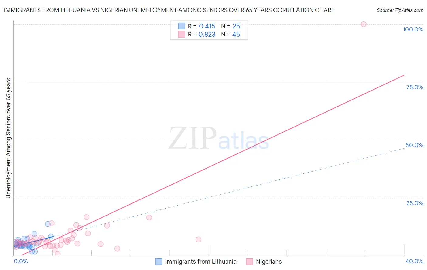 Immigrants from Lithuania vs Nigerian Unemployment Among Seniors over 65 years