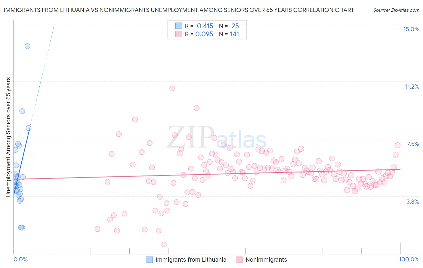 Immigrants from Lithuania vs Nonimmigrants Unemployment Among Seniors over 65 years