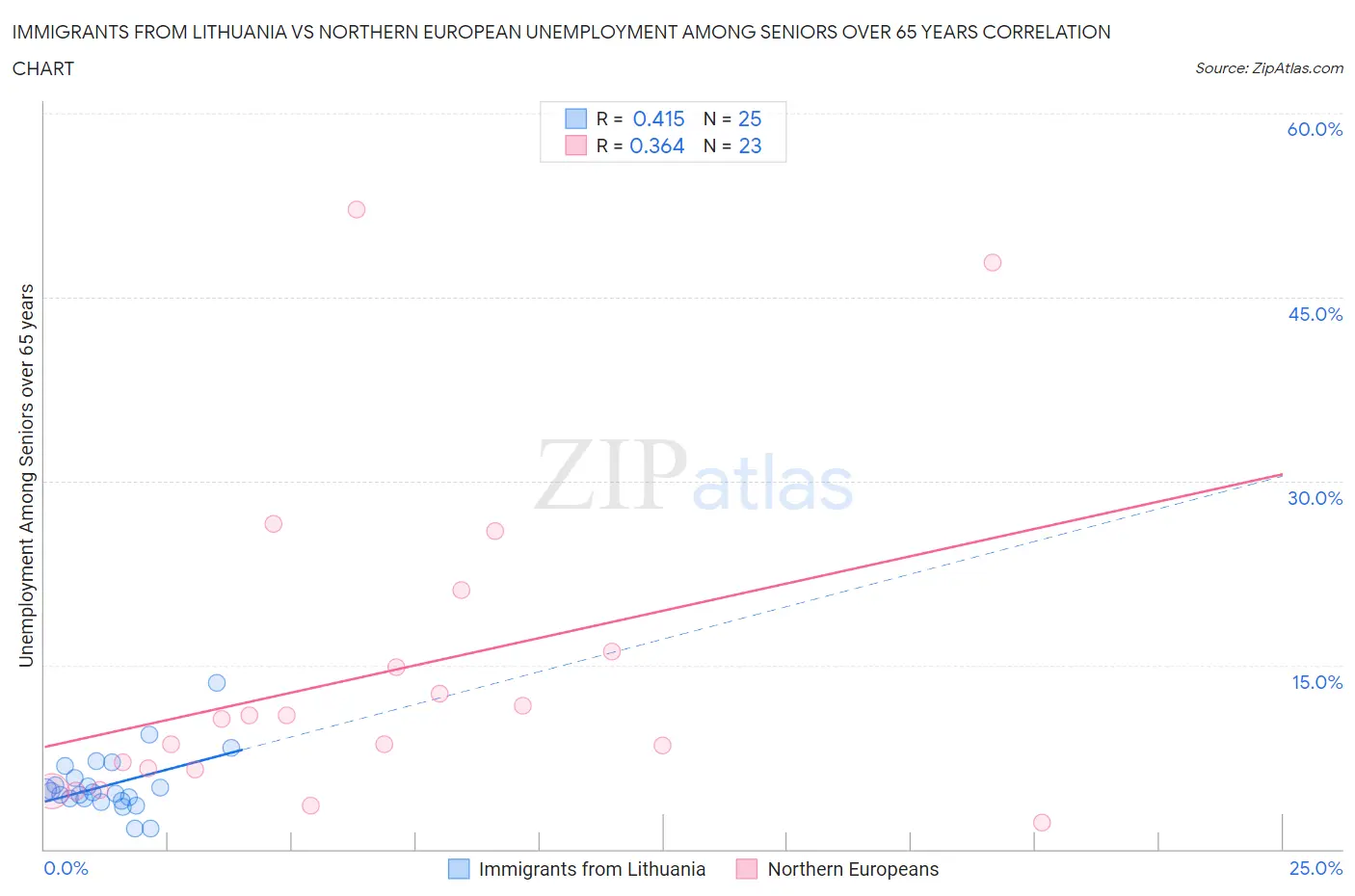 Immigrants from Lithuania vs Northern European Unemployment Among Seniors over 65 years