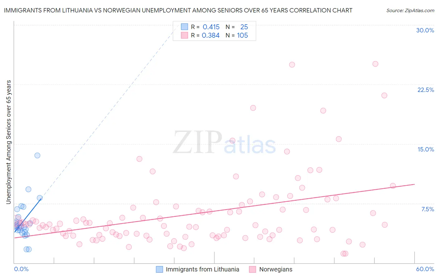 Immigrants from Lithuania vs Norwegian Unemployment Among Seniors over 65 years