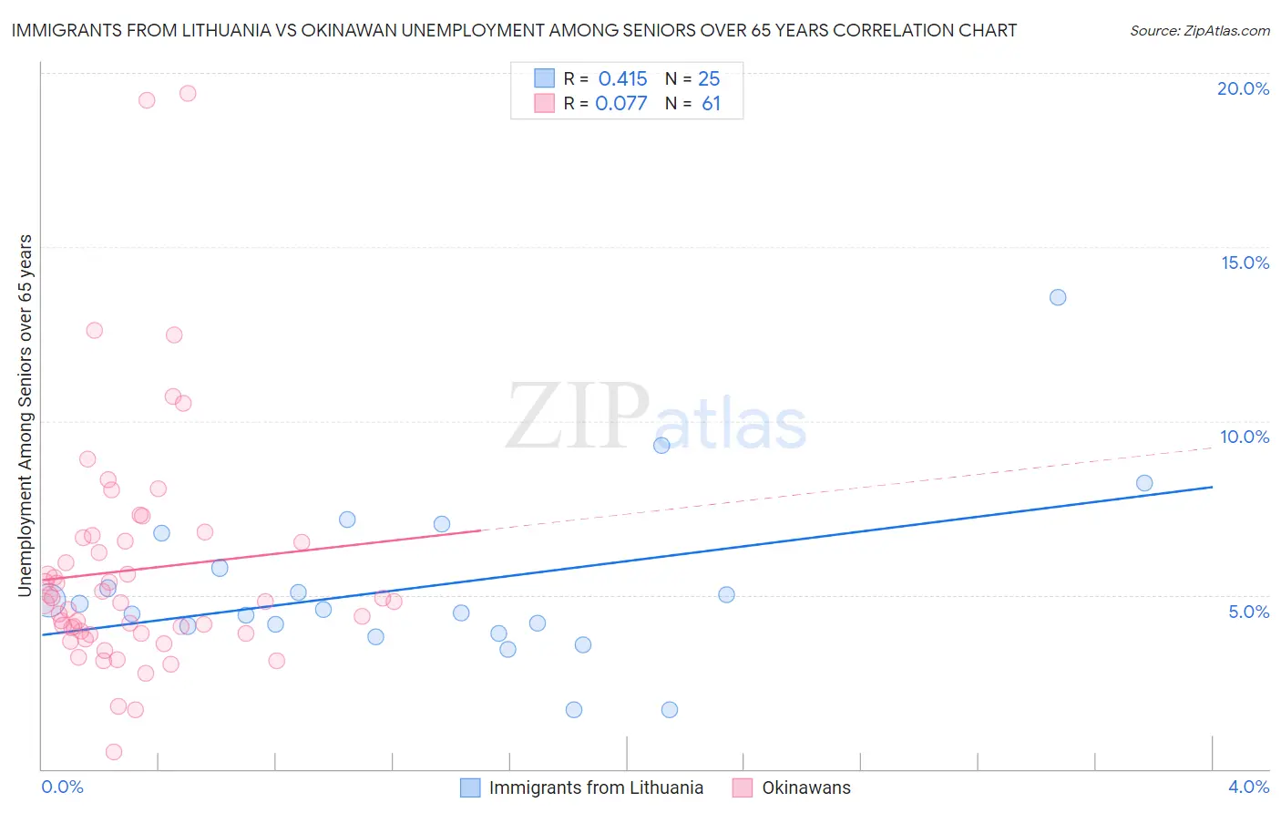 Immigrants from Lithuania vs Okinawan Unemployment Among Seniors over 65 years