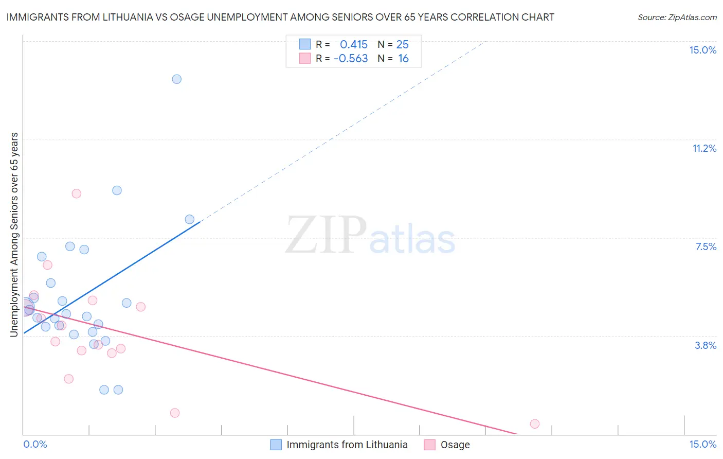 Immigrants from Lithuania vs Osage Unemployment Among Seniors over 65 years