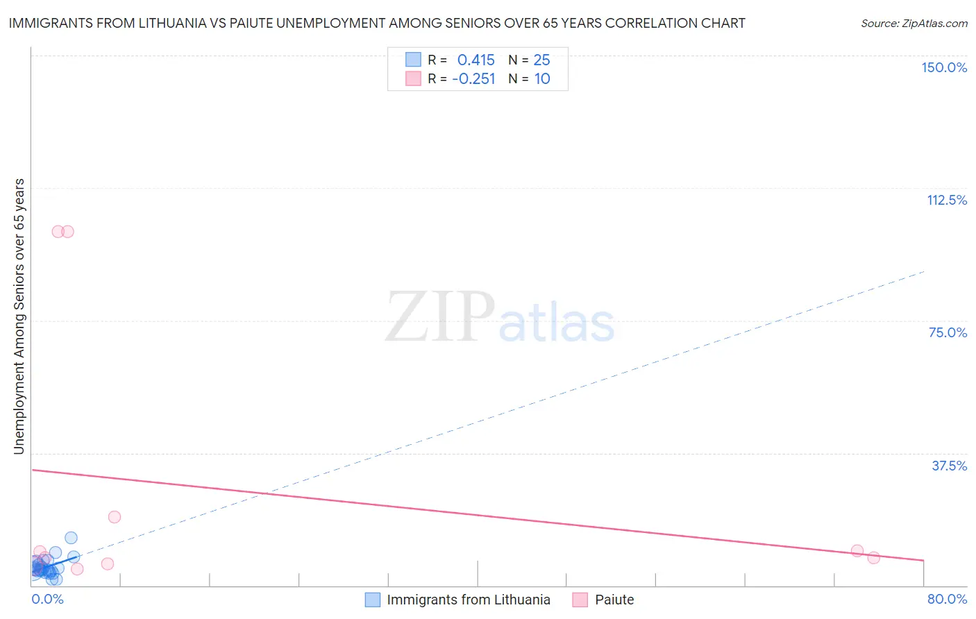 Immigrants from Lithuania vs Paiute Unemployment Among Seniors over 65 years